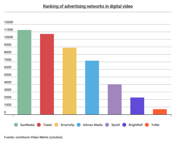 SunMedia es la red publicitaria publicitaria líder en vídeo online, según comScore